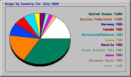 Usage by Country for July 2026