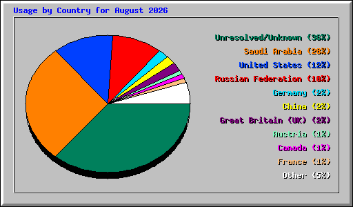 Usage by Country for August 2026