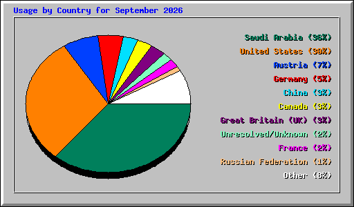 Usage by Country for September 2026