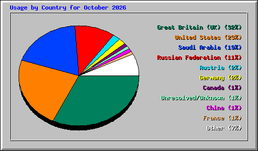 Usage by Country for October 2026