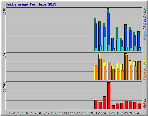 Daily usage for July 2015