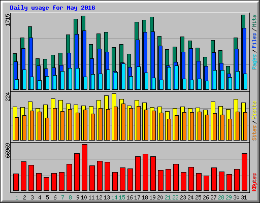 Daily usage for May 2016