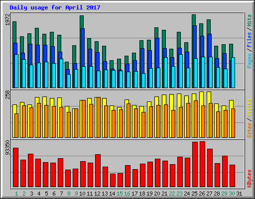 Daily usage for April 2017