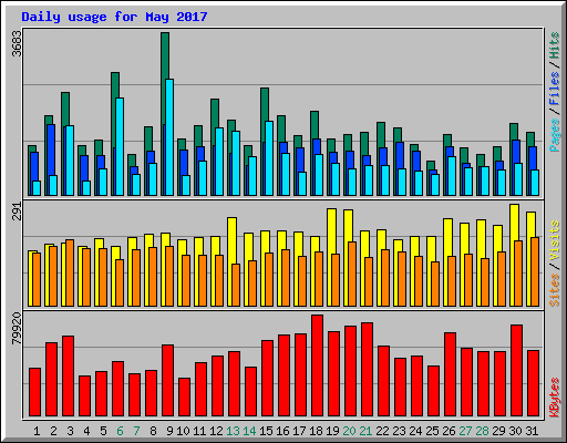 Daily usage for May 2017