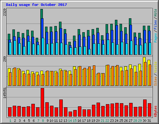 Daily usage for October 2017