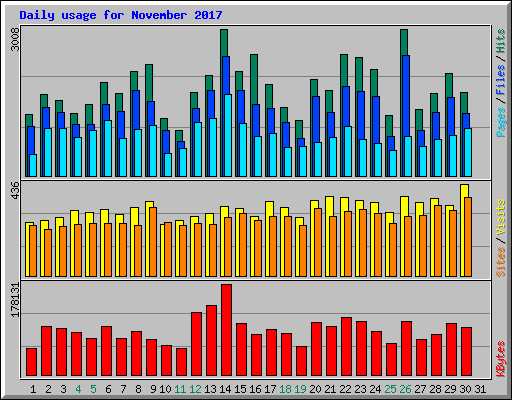 Daily usage for November 2017