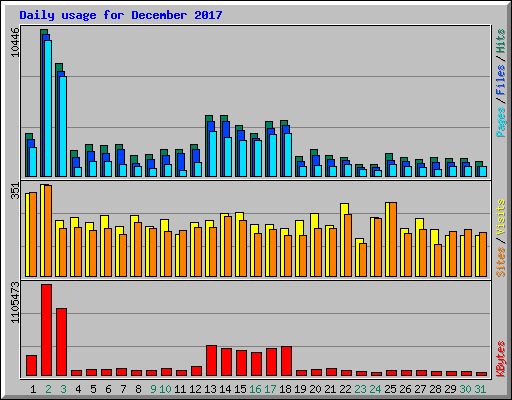 Daily usage for December 2017