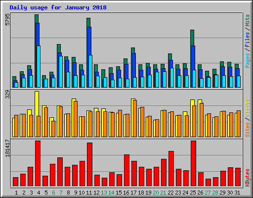 Daily usage for January 2018