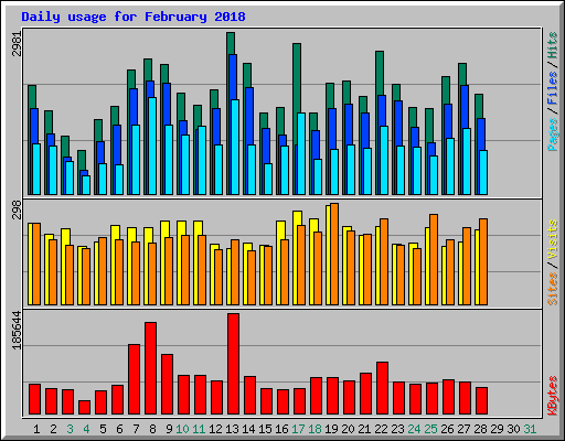 Daily usage for February 2018