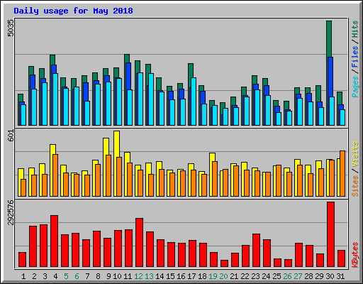 Daily usage for May 2018