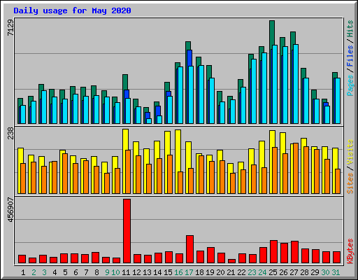 Daily usage for May 2020