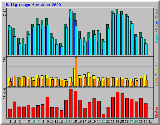 Daily usage for June 2020