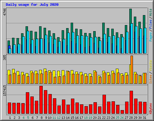 Daily usage for July 2020