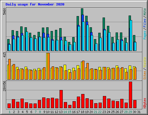 Daily usage for November 2020