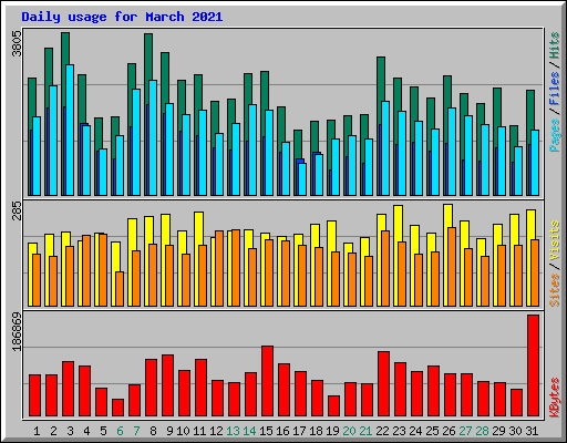 Daily usage for March 2021