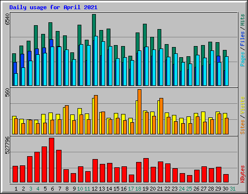 Daily usage for April 2021