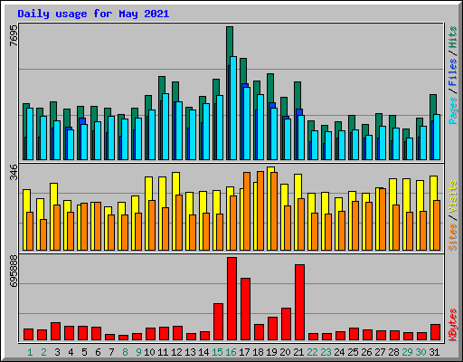 Daily usage for May 2021