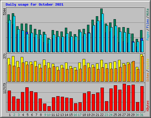 Daily usage for October 2021