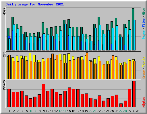 Daily usage for November 2021