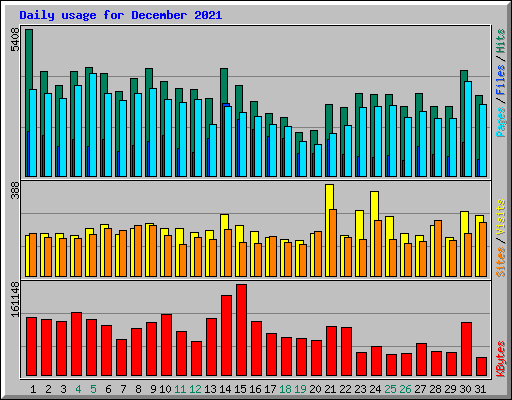 Daily usage for December 2021