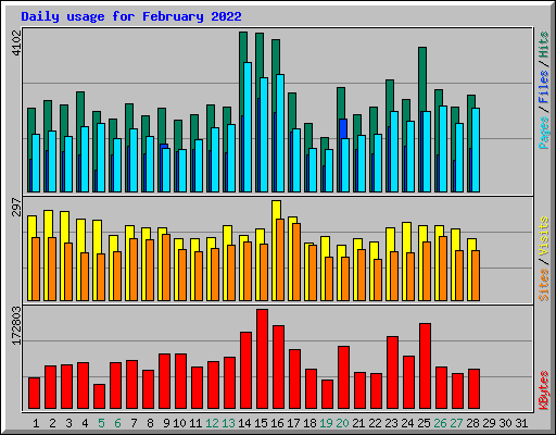 Daily usage for February 2022
