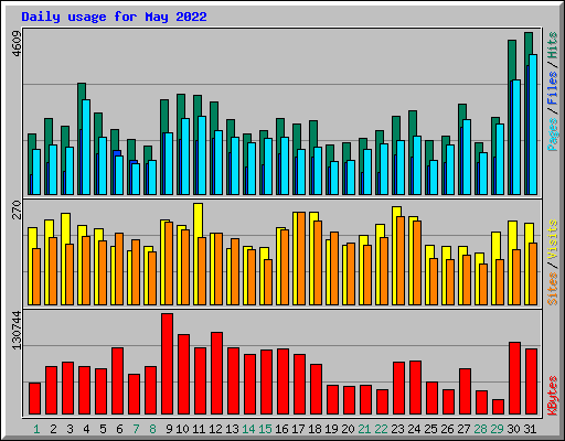 Daily usage for May 2022