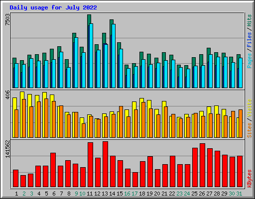Daily usage for July 2022