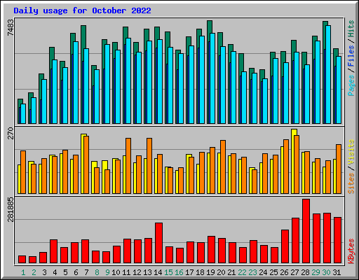 Daily usage for October 2022