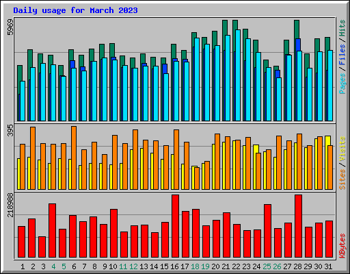 Daily usage for March 2023