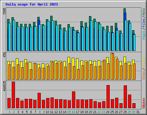 Daily usage for April 2023