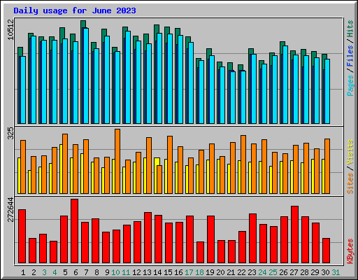 Daily usage for June 2023