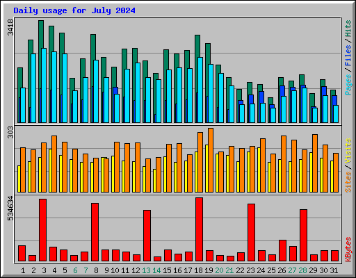 Daily usage for July 2024