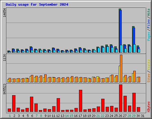 Daily usage for September 2024