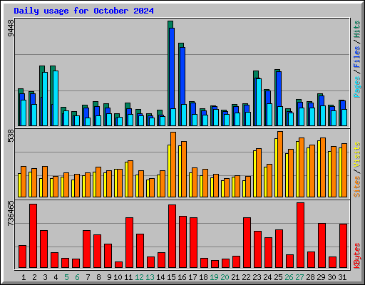 Daily usage for October 2024