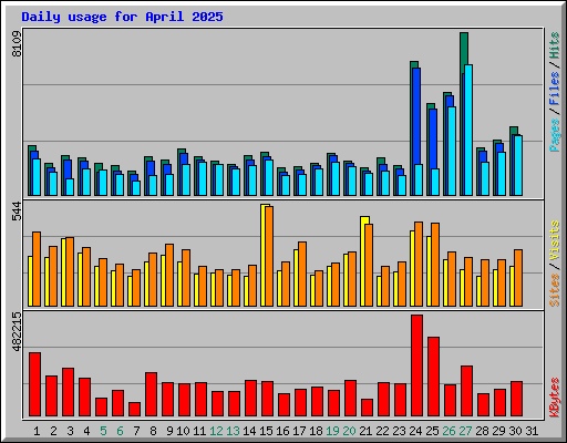 Daily usage for April 2025