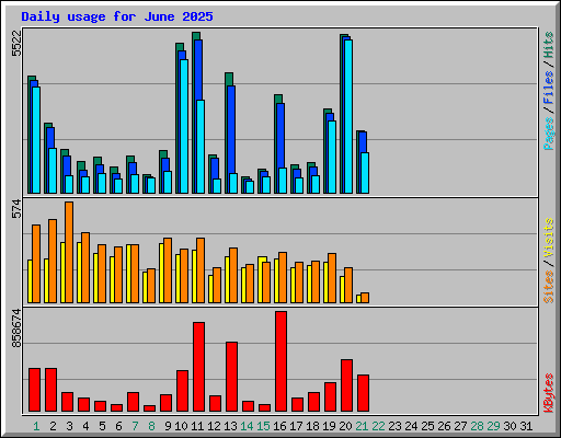 Daily usage for June 2025