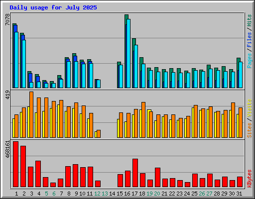 Daily usage for July 2025