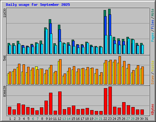 Daily usage for September 2025