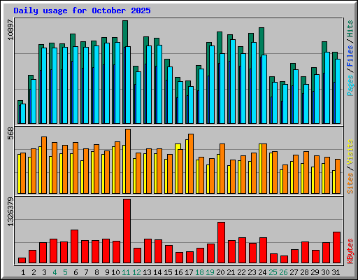 Daily usage for October 2025