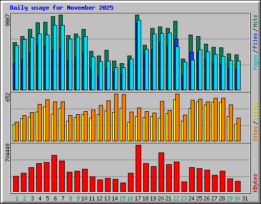 Daily usage for November 2025