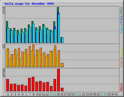 Daily usage for December 2025