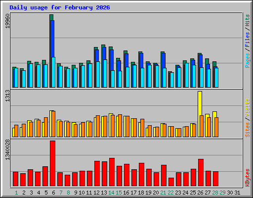 Daily usage for February 2026