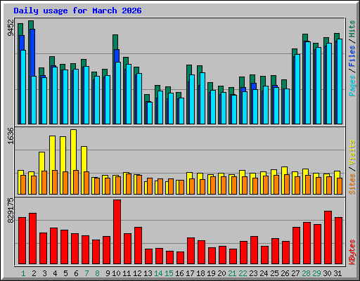 Daily usage for March 2026