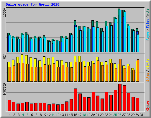 Daily usage for April 2026