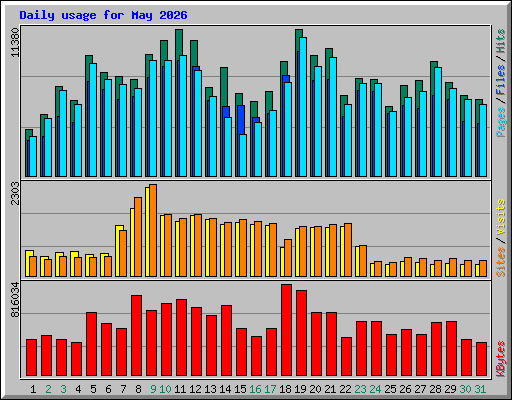 Daily usage for May 2026