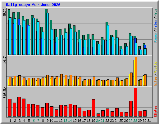 Daily usage for June 2026