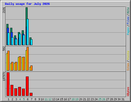 Daily usage for July 2026
