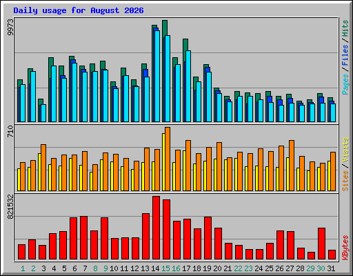 Daily usage for August 2026