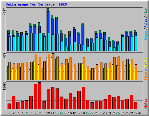 Daily usage for September 2026
