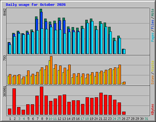 Daily usage for October 2026